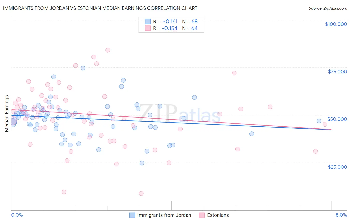 Immigrants from Jordan vs Estonian Median Earnings