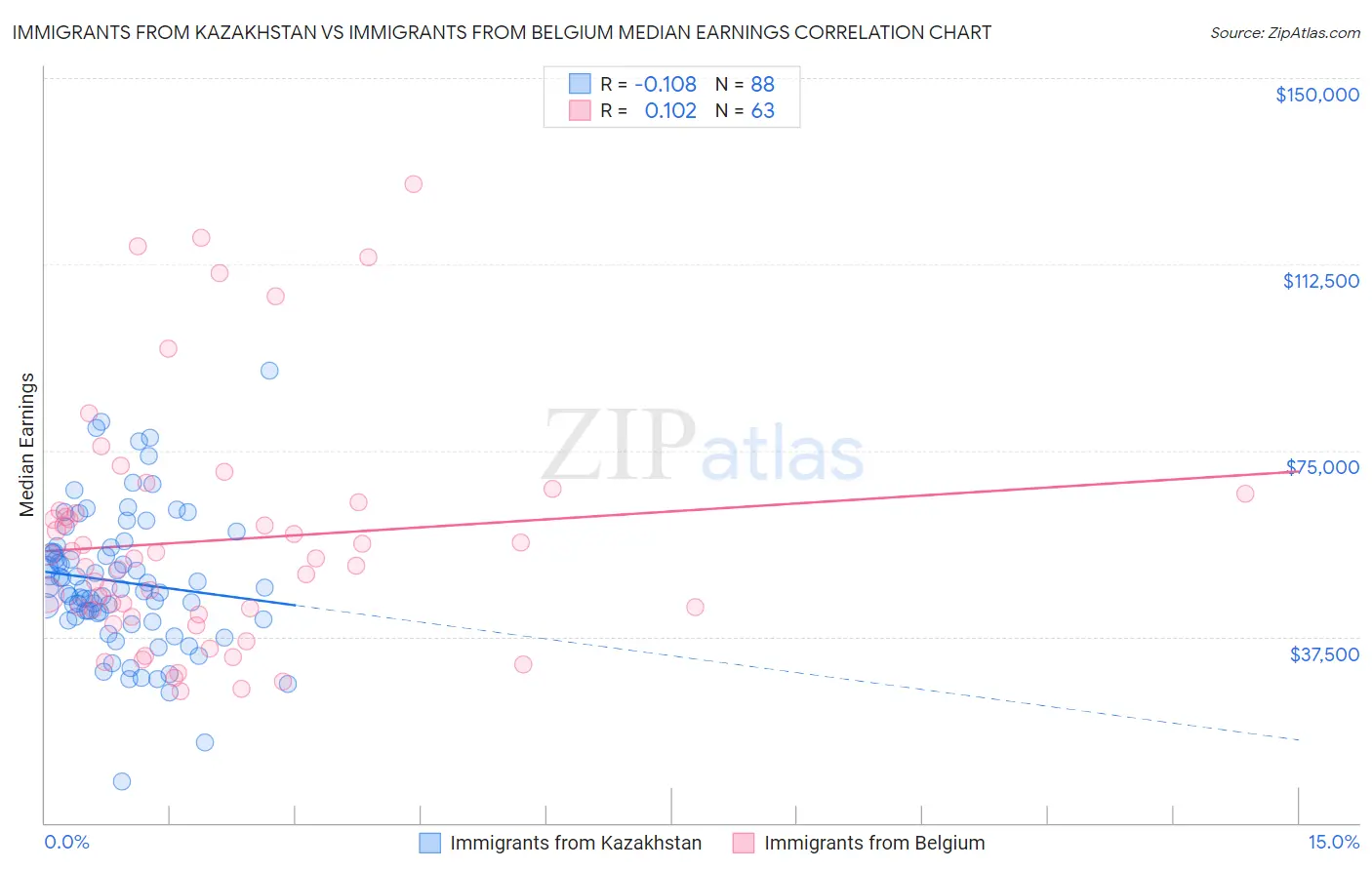 Immigrants from Kazakhstan vs Immigrants from Belgium Median Earnings