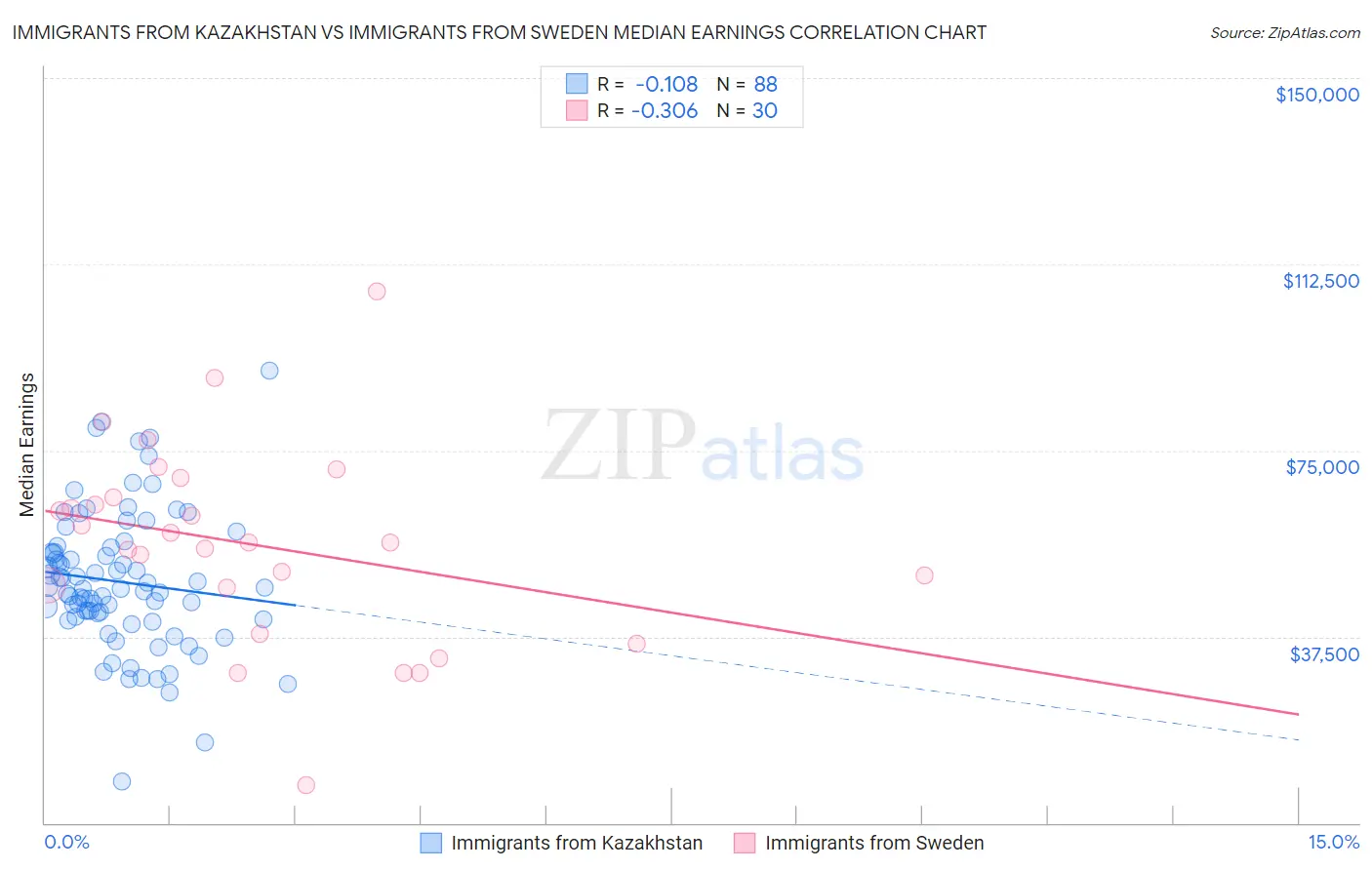 Immigrants from Kazakhstan vs Immigrants from Sweden Median Earnings