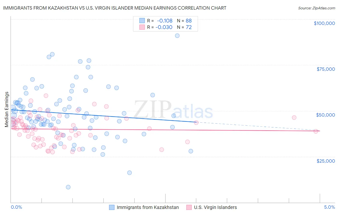 Immigrants from Kazakhstan vs U.S. Virgin Islander Median Earnings