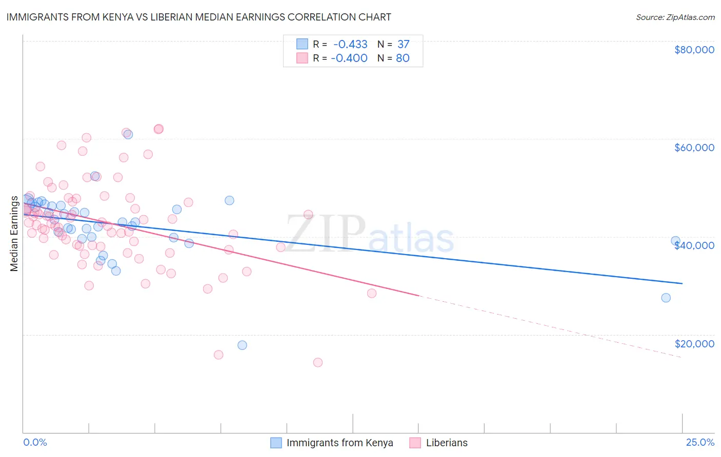 Immigrants from Kenya vs Liberian Median Earnings