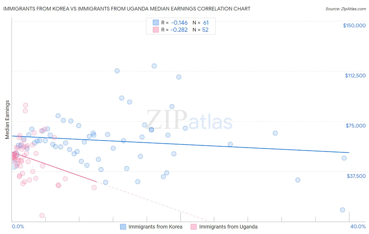 Immigrants from Korea vs Immigrants from Uganda Median Earnings