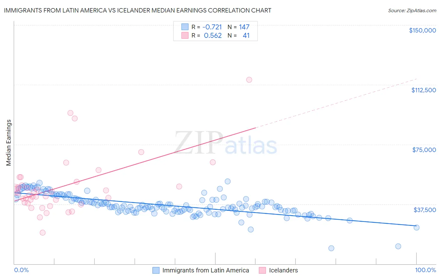 Immigrants from Latin America vs Icelander Median Earnings