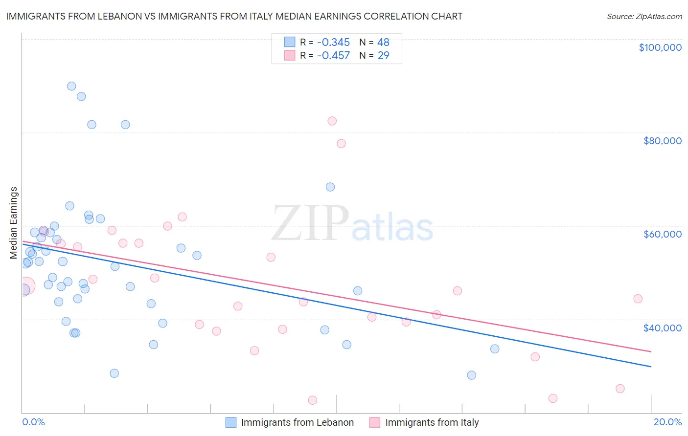 Immigrants from Lebanon vs Immigrants from Italy Median Earnings