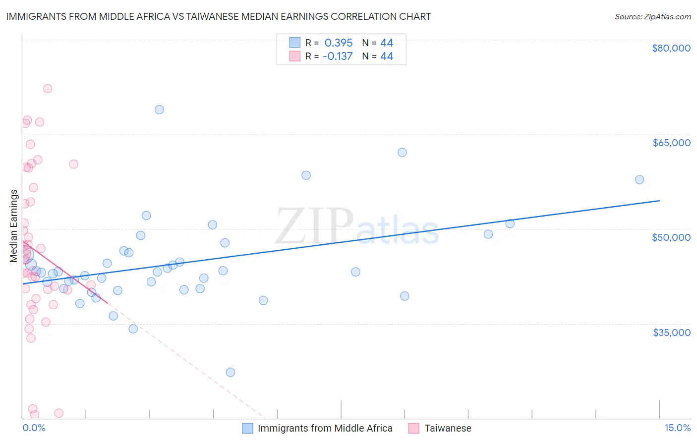 Immigrants from Middle Africa vs Taiwanese Median Earnings