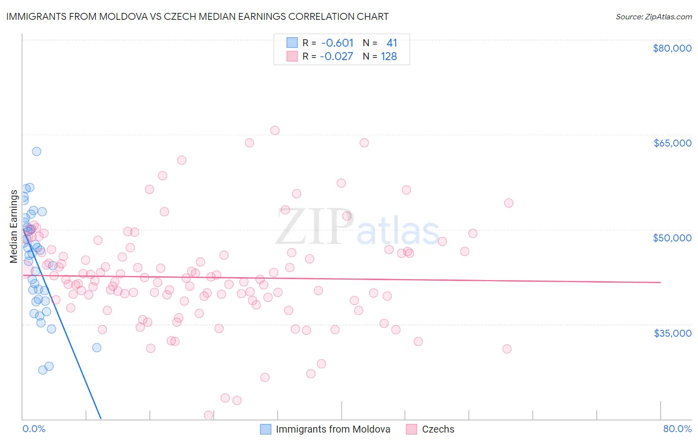 Immigrants from Moldova vs Czech Median Earnings