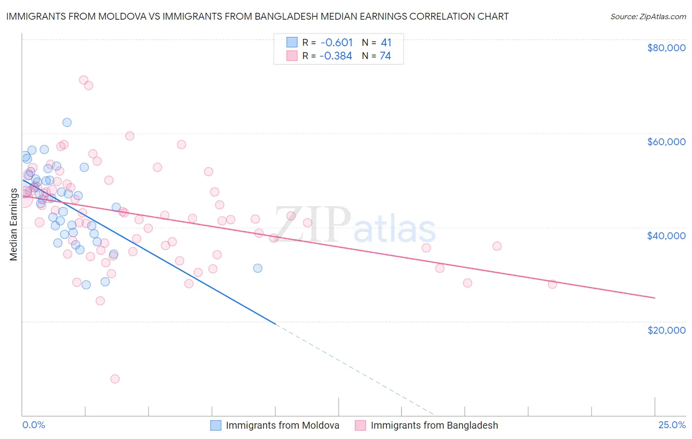 Immigrants from Moldova vs Immigrants from Bangladesh Median Earnings