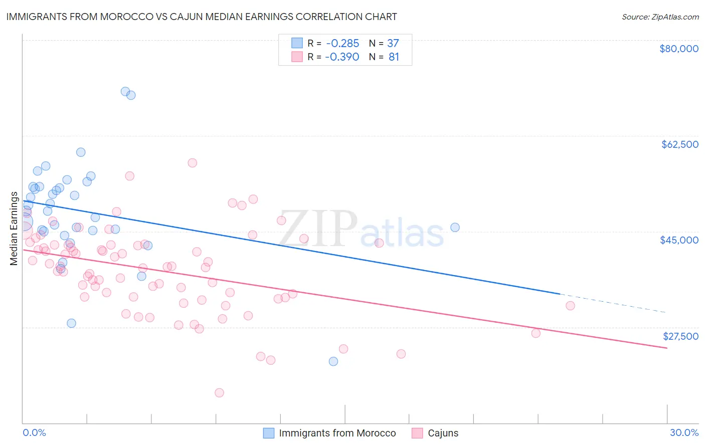 Immigrants from Morocco vs Cajun Median Earnings