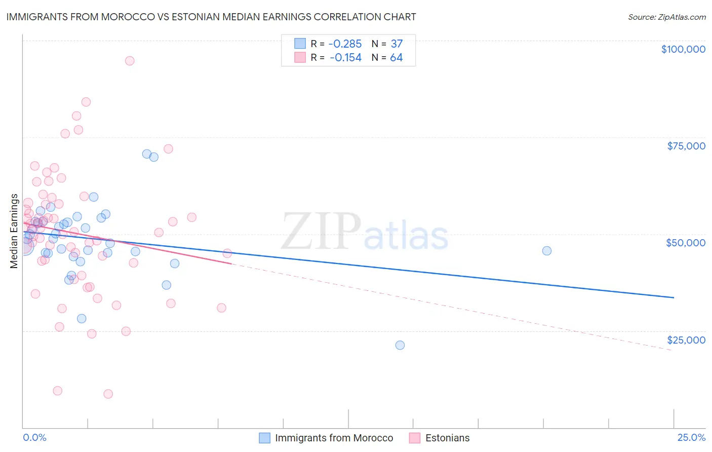 Immigrants from Morocco vs Estonian Median Earnings