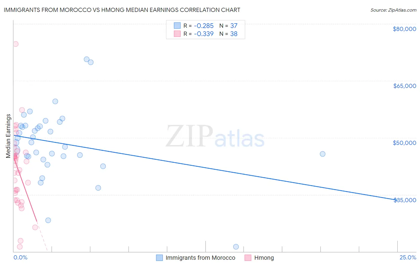 Immigrants from Morocco vs Hmong Median Earnings