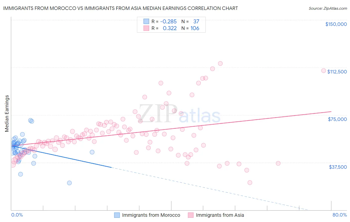 Immigrants from Morocco vs Immigrants from Asia Median Earnings