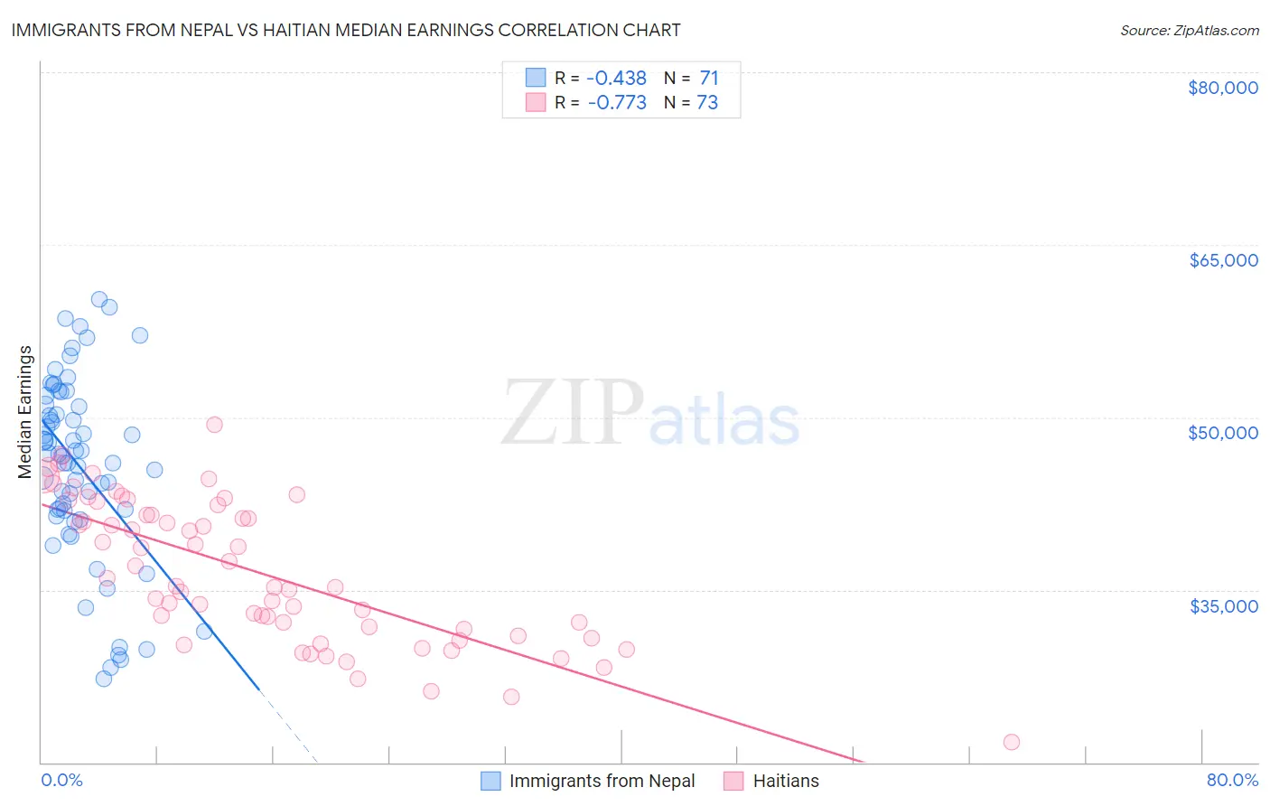 Immigrants from Nepal vs Haitian Median Earnings