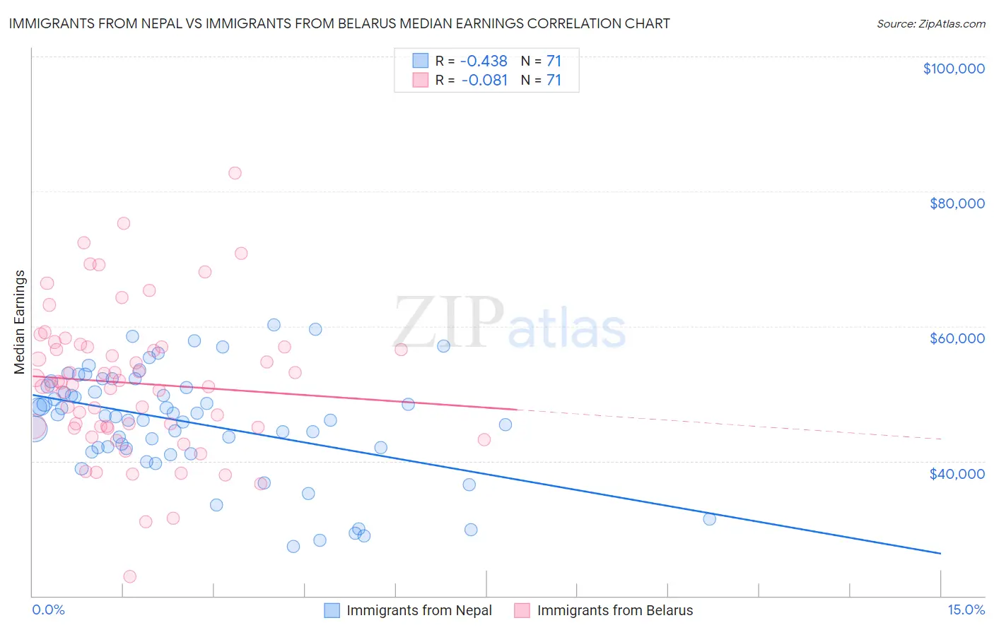 Immigrants from Nepal vs Immigrants from Belarus Median Earnings