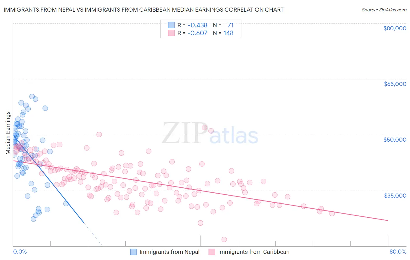 Immigrants from Nepal vs Immigrants from Caribbean Median Earnings