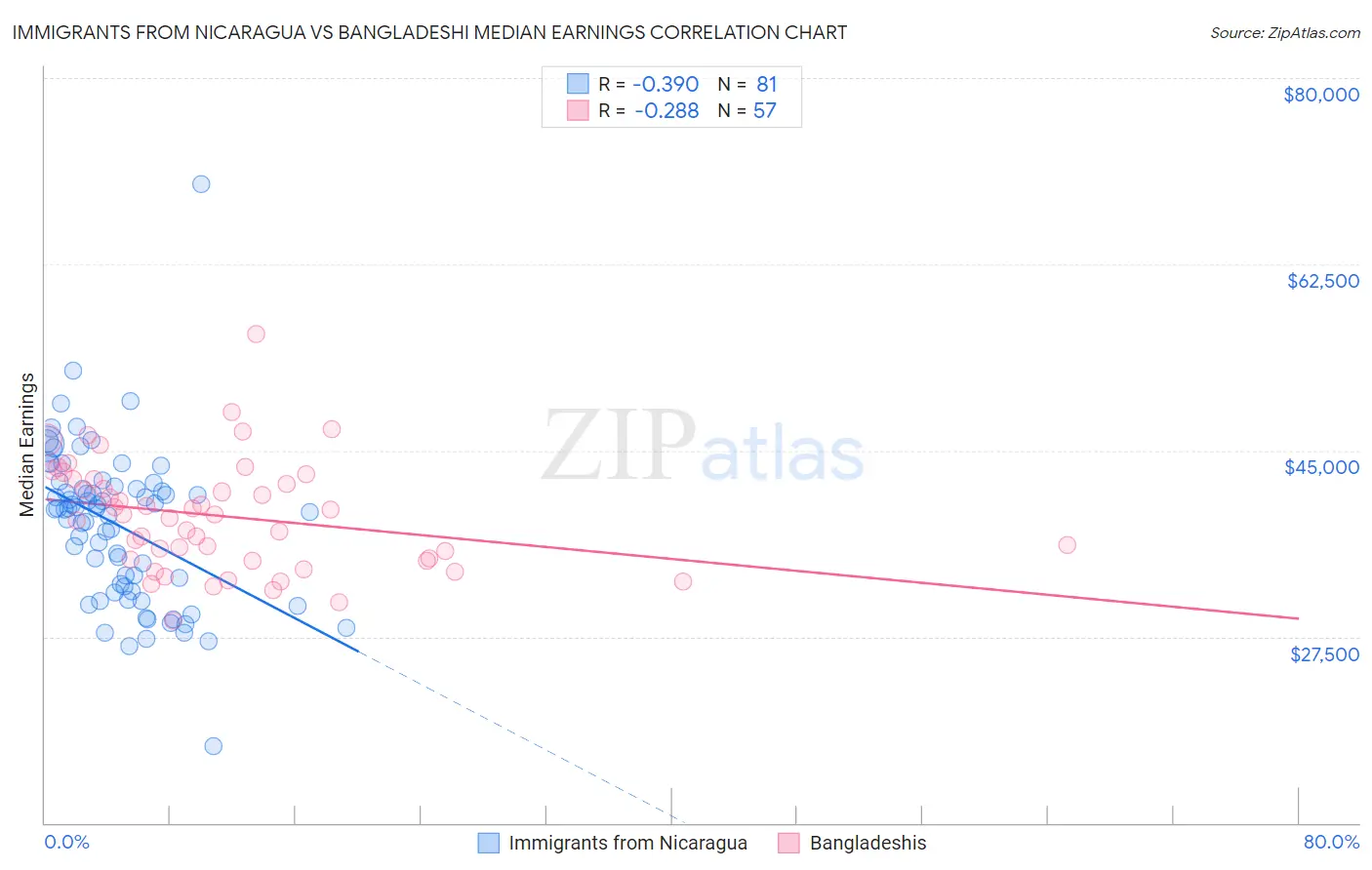 Immigrants from Nicaragua vs Bangladeshi Median Earnings