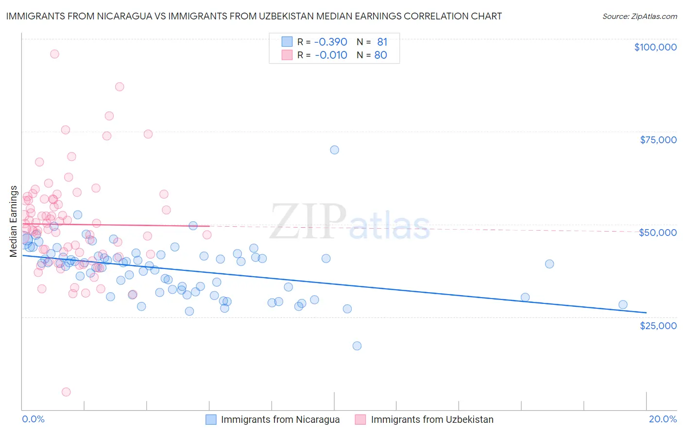 Immigrants from Nicaragua vs Immigrants from Uzbekistan Median Earnings