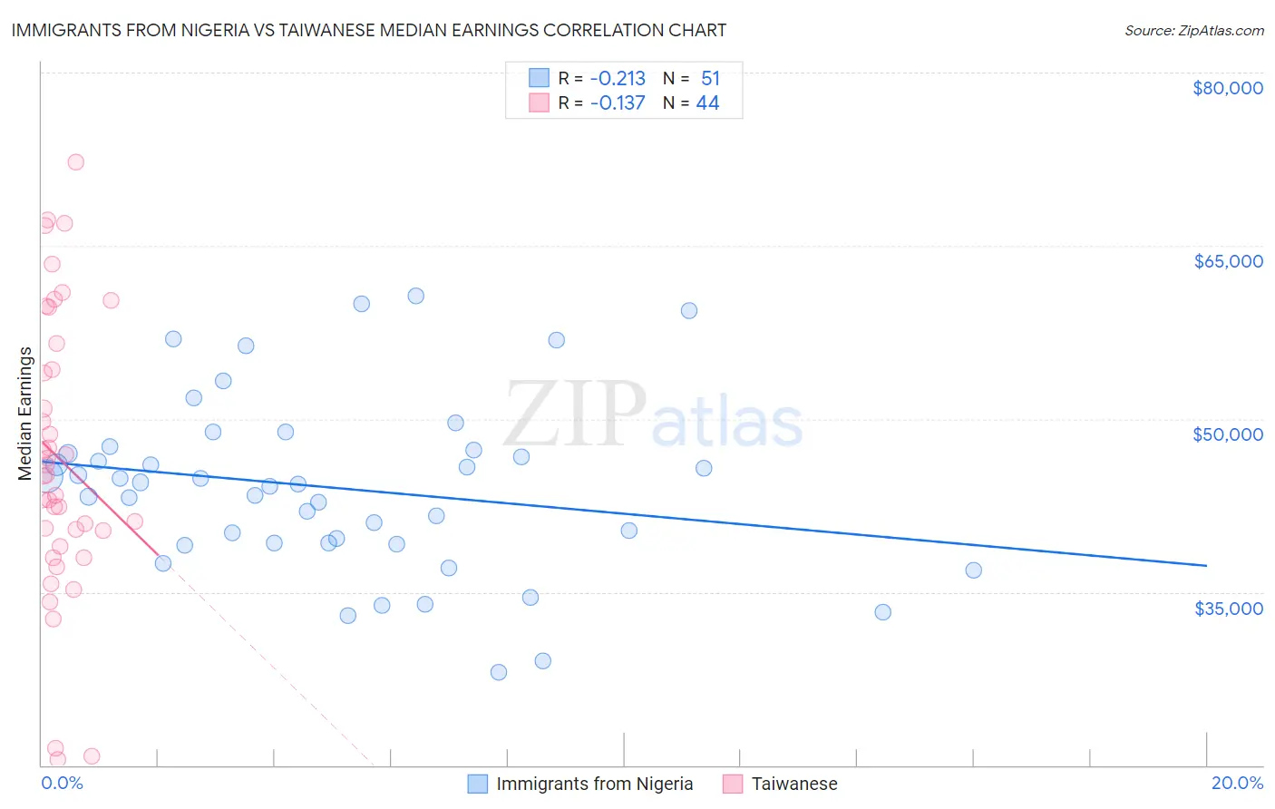 Immigrants from Nigeria vs Taiwanese Median Earnings