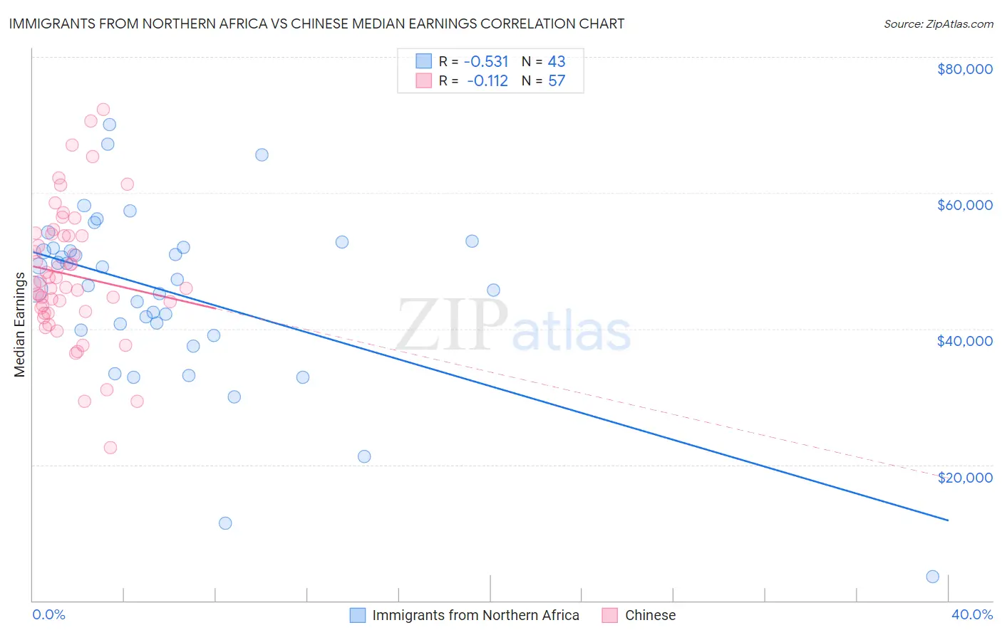 Immigrants from Northern Africa vs Chinese Median Earnings