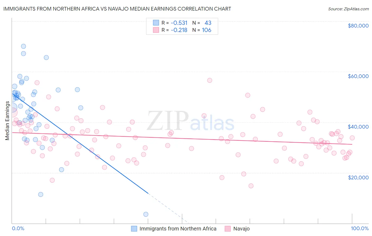 Immigrants from Northern Africa vs Navajo Median Earnings