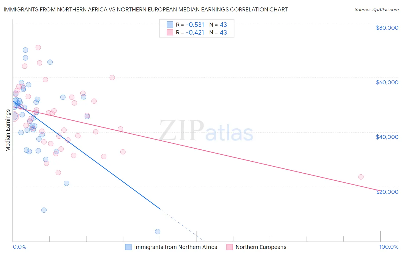 Immigrants from Northern Africa vs Northern European Median Earnings