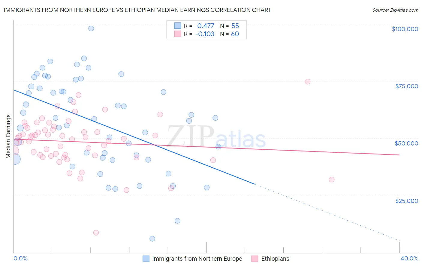 Immigrants from Northern Europe vs Ethiopian Median Earnings