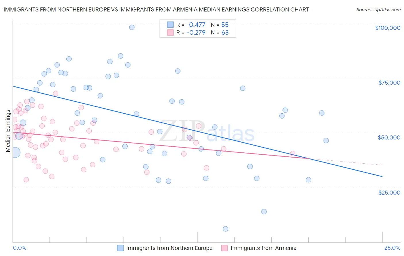 Immigrants from Northern Europe vs Immigrants from Armenia Median Earnings