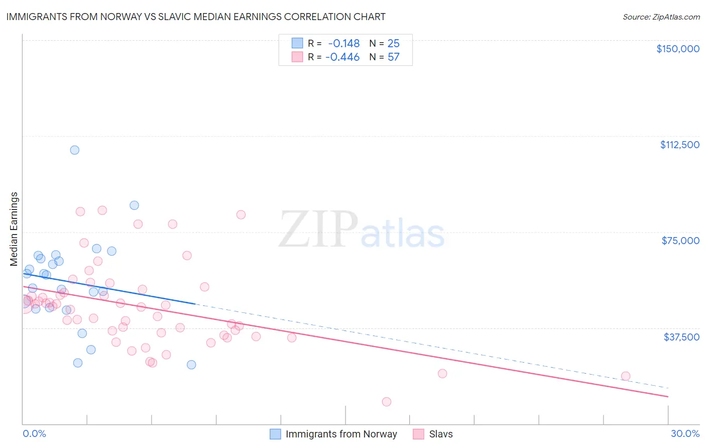 Immigrants from Norway vs Slavic Median Earnings