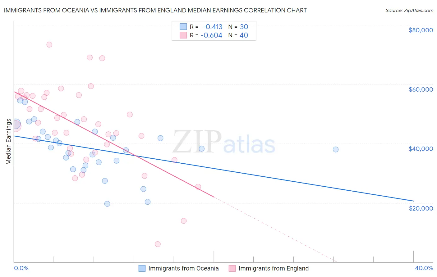 Immigrants from Oceania vs Immigrants from England Median Earnings