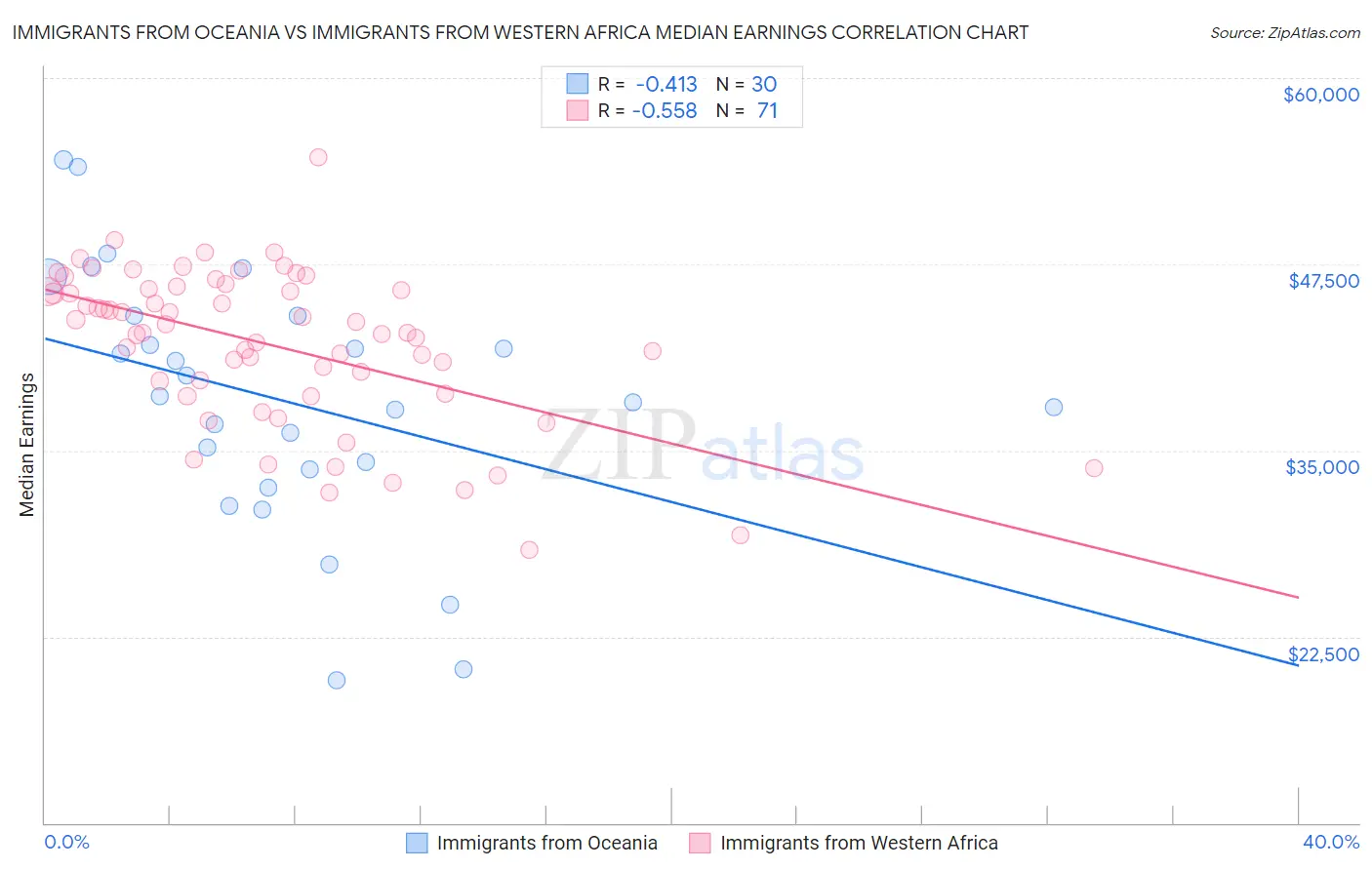 Immigrants from Oceania vs Immigrants from Western Africa Median Earnings