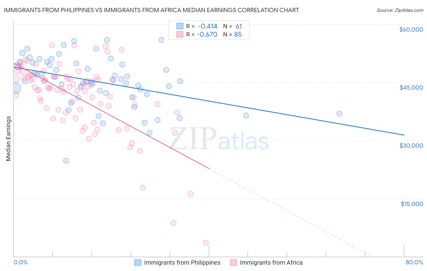 Immigrants from Philippines vs Immigrants from Africa Median Earnings