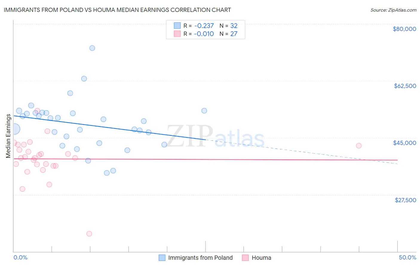 Immigrants from Poland vs Houma Median Earnings