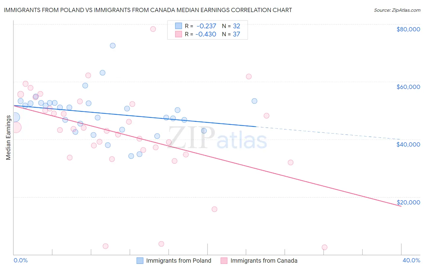 Immigrants from Poland vs Immigrants from Canada Median Earnings