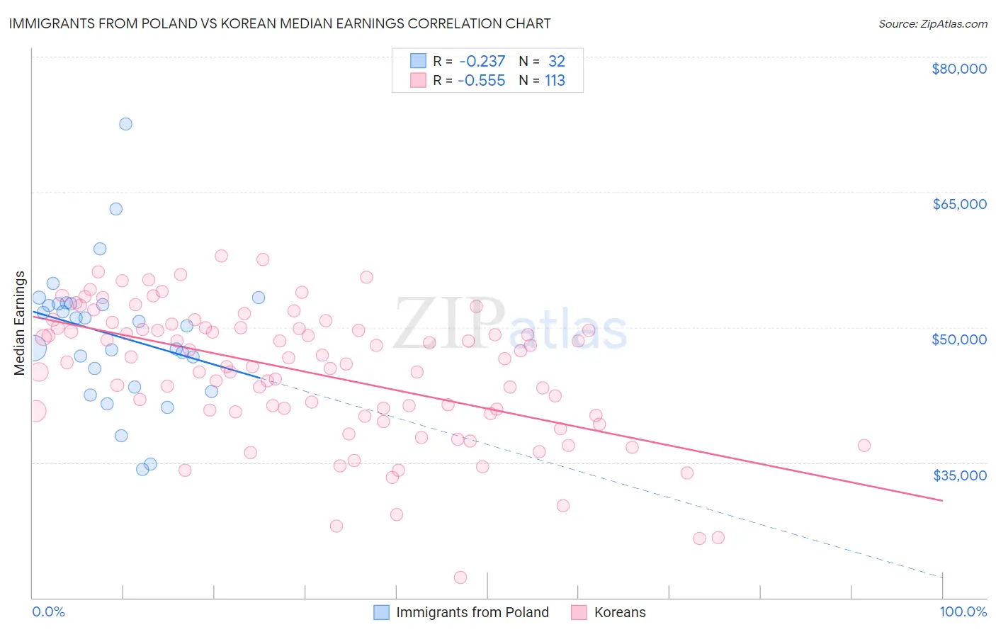 Immigrants from Poland vs Korean Median Earnings