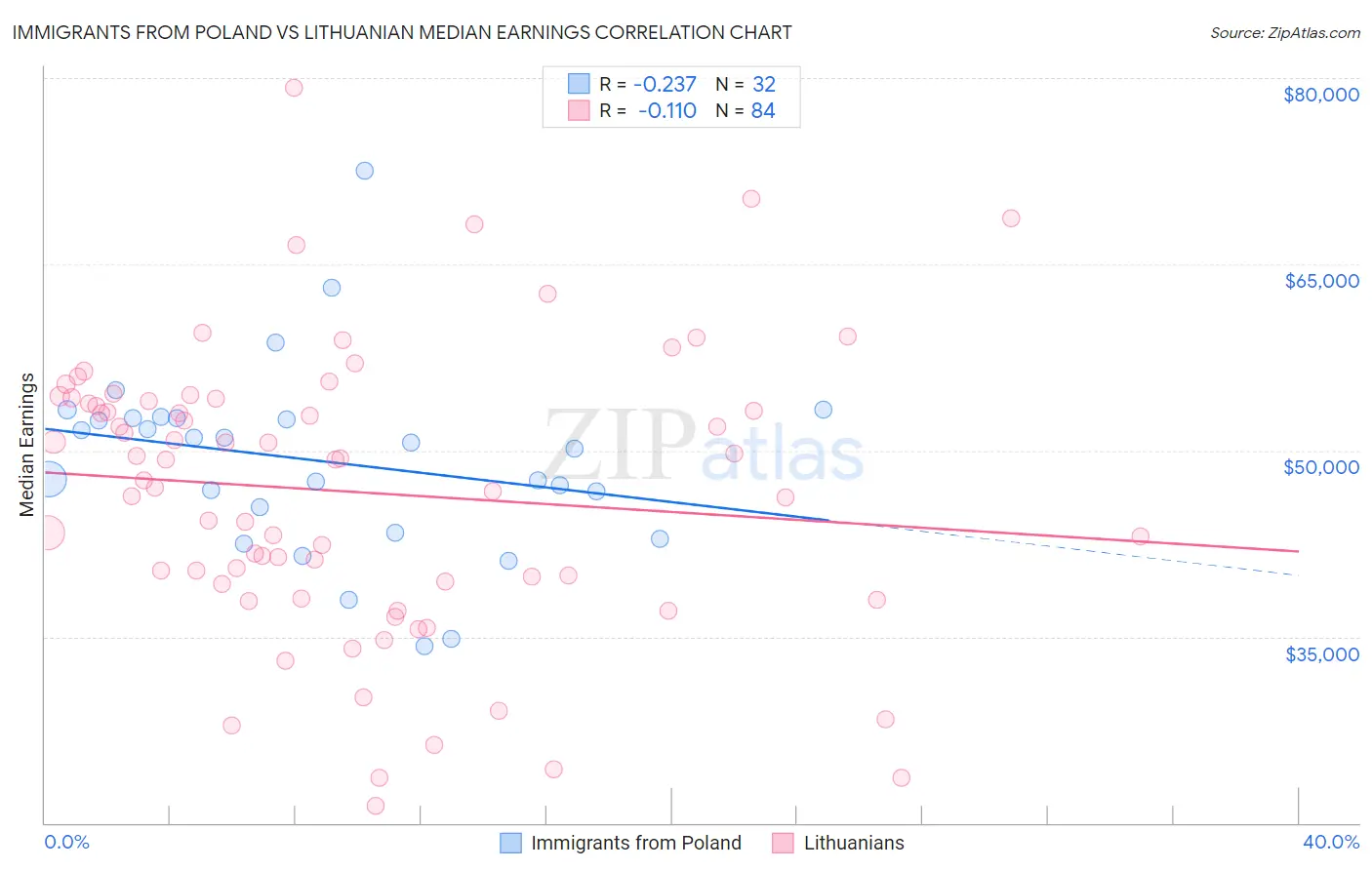 Immigrants from Poland vs Lithuanian Median Earnings