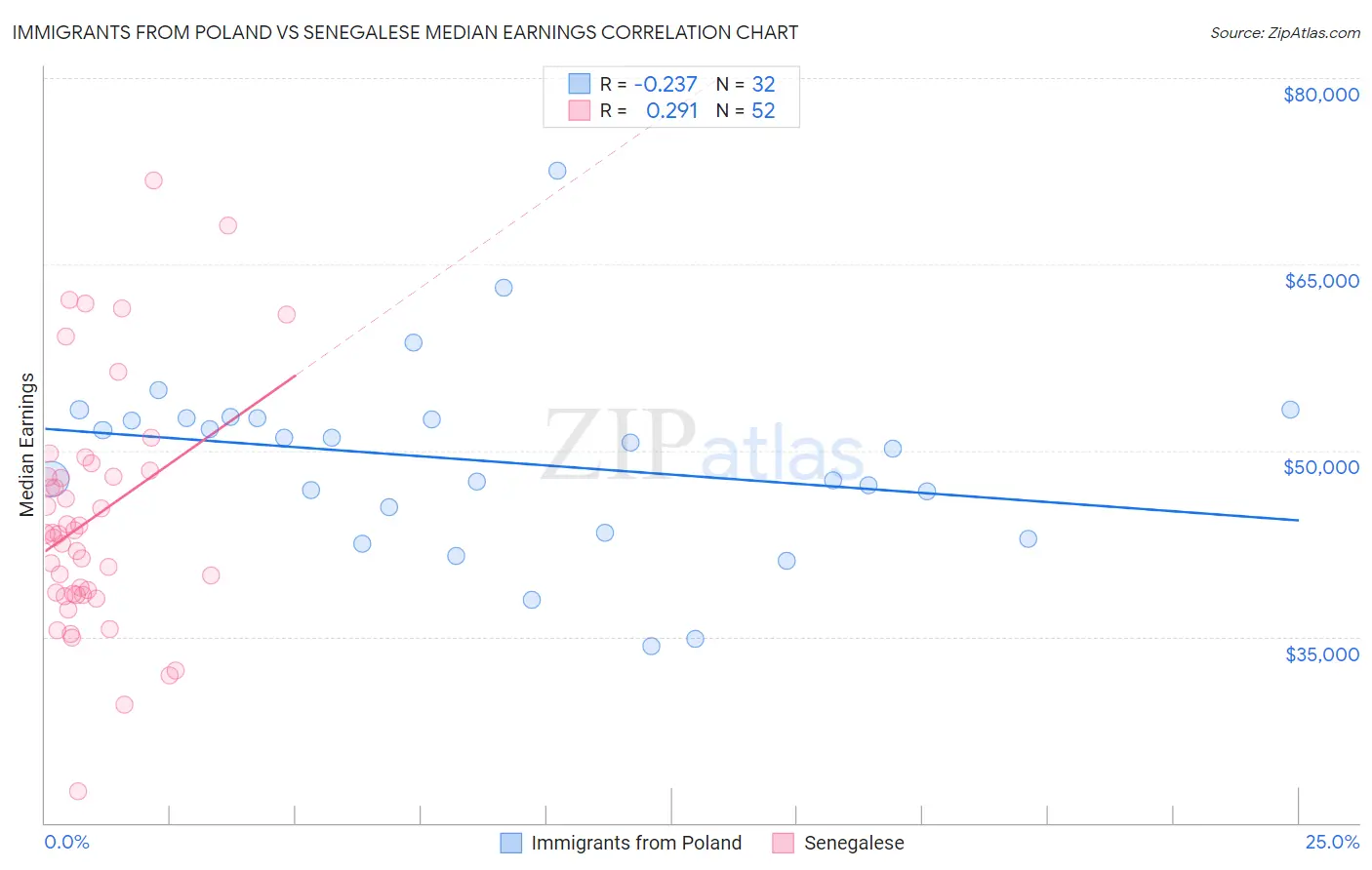 Immigrants from Poland vs Senegalese Median Earnings