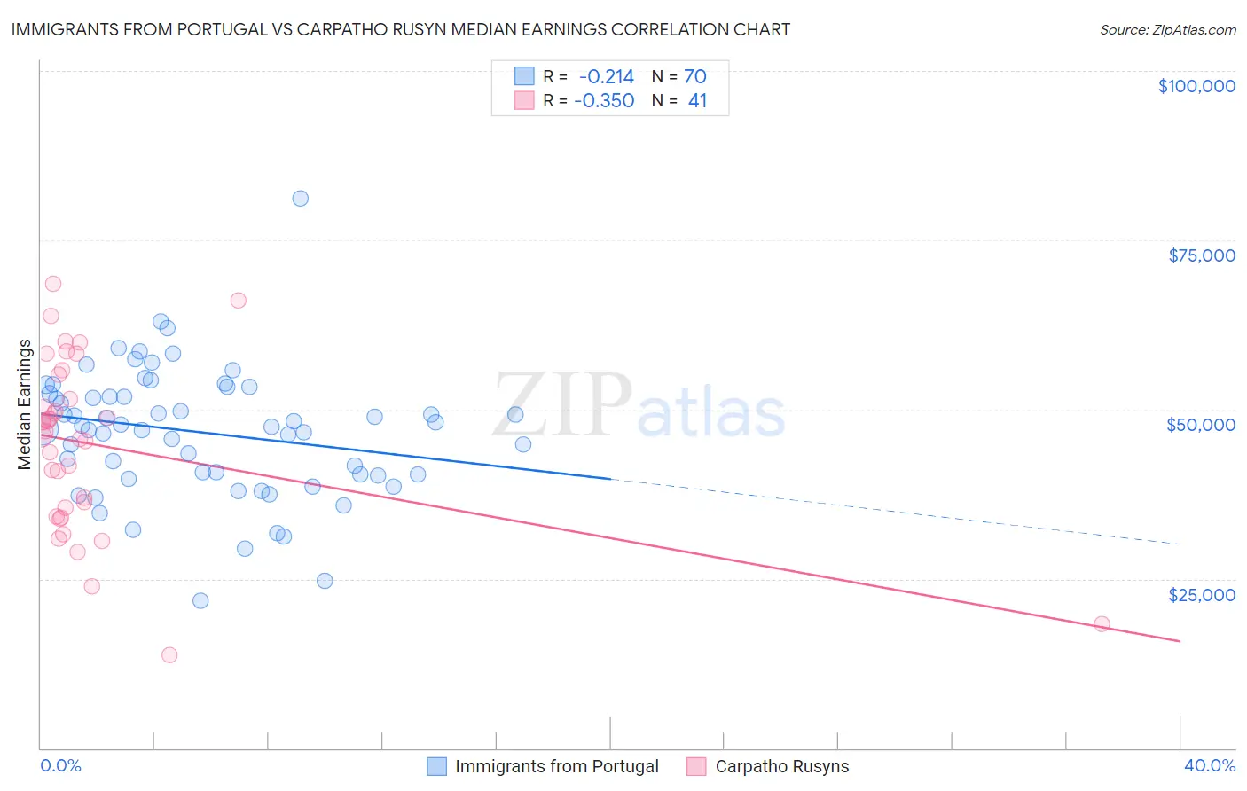 Immigrants from Portugal vs Carpatho Rusyn Median Earnings