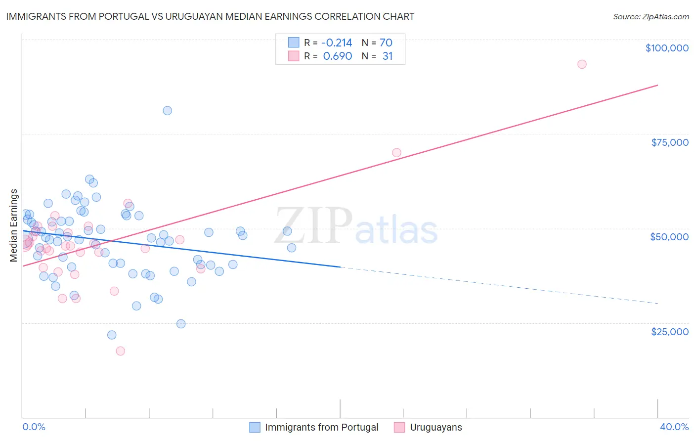 Immigrants from Portugal vs Uruguayan Median Earnings