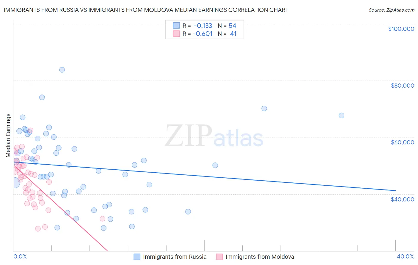 Immigrants from Russia vs Immigrants from Moldova Median Earnings