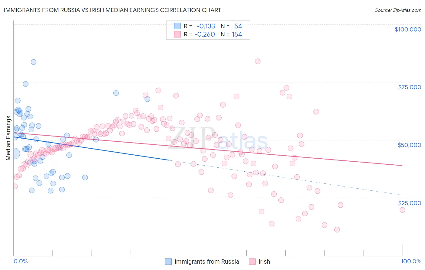 Immigrants from Russia vs Irish Median Earnings