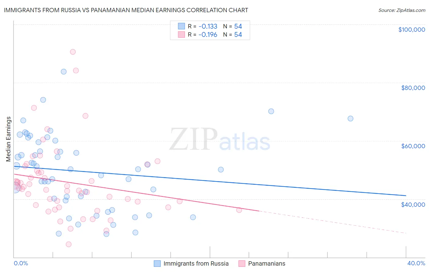 Immigrants from Russia vs Panamanian Median Earnings