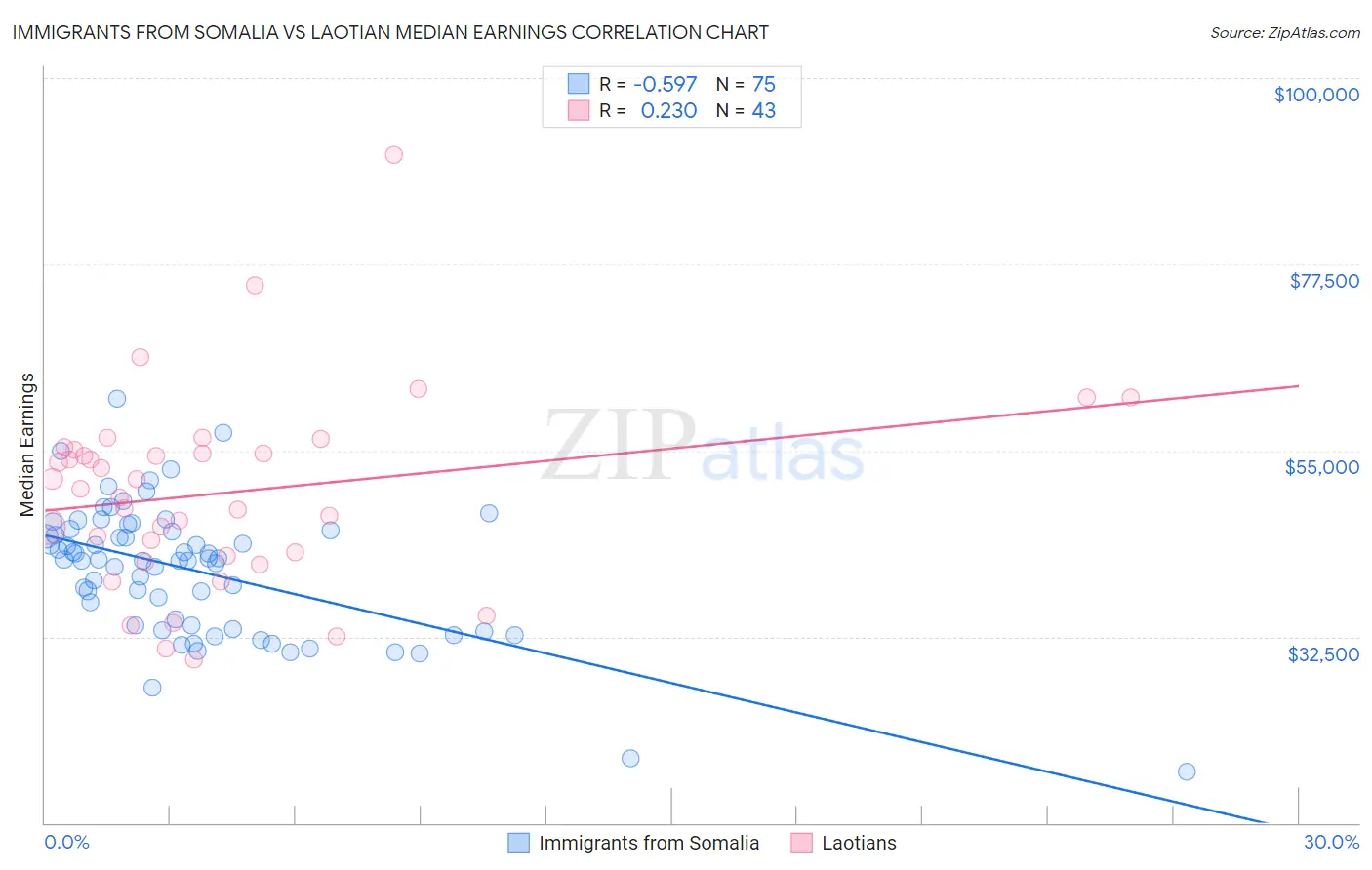 Immigrants from Somalia vs Laotian Median Earnings