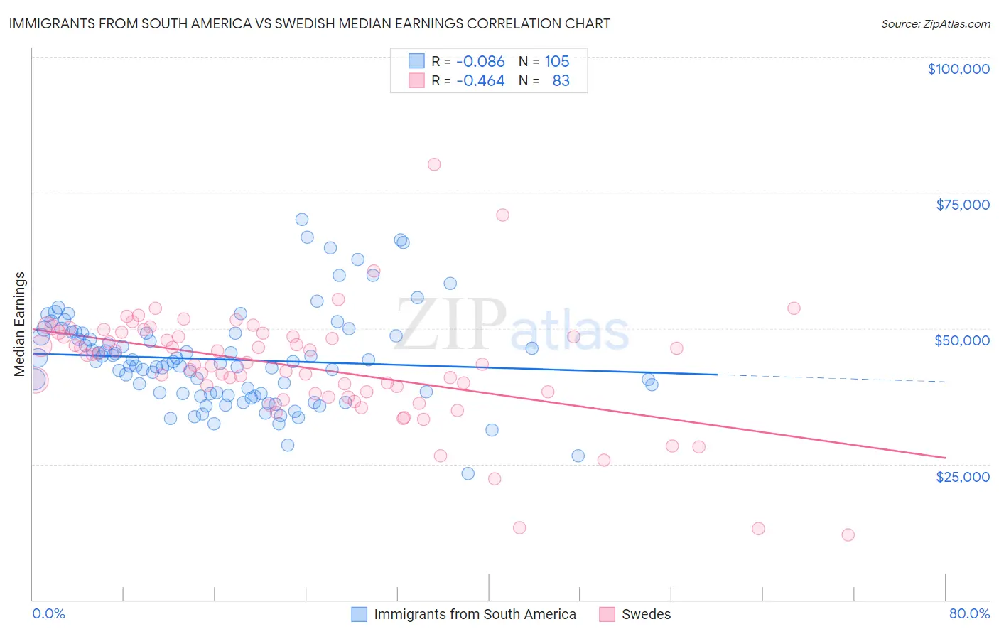 Immigrants from South America vs Swedish Median Earnings