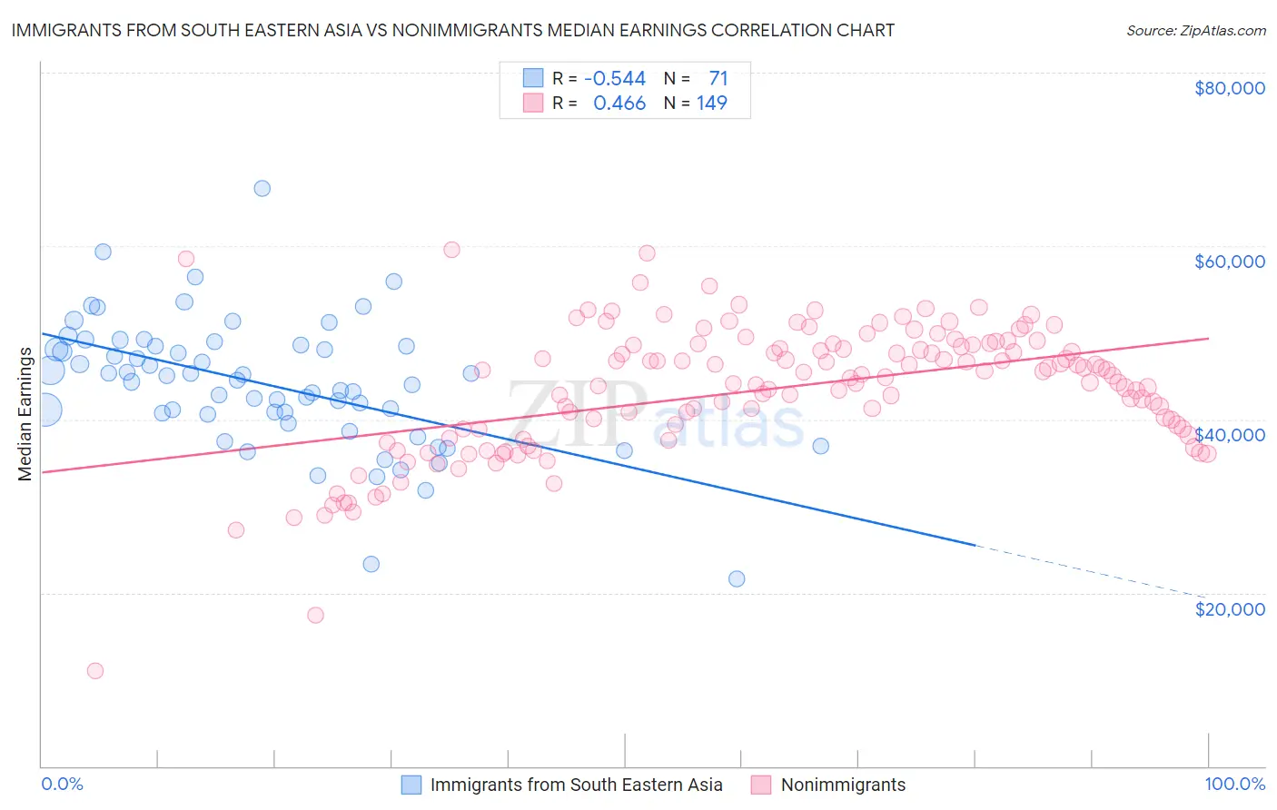 Immigrants from South Eastern Asia vs Nonimmigrants Median Earnings