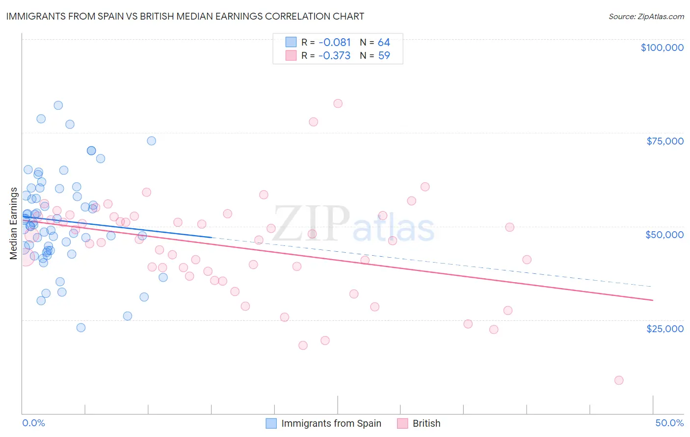 Immigrants from Spain vs British Median Earnings