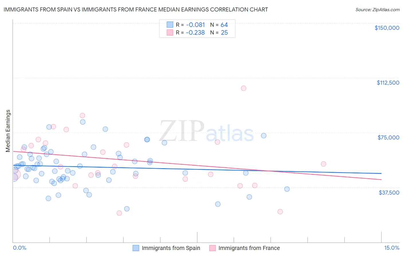 Immigrants from Spain vs Immigrants from France Median Earnings