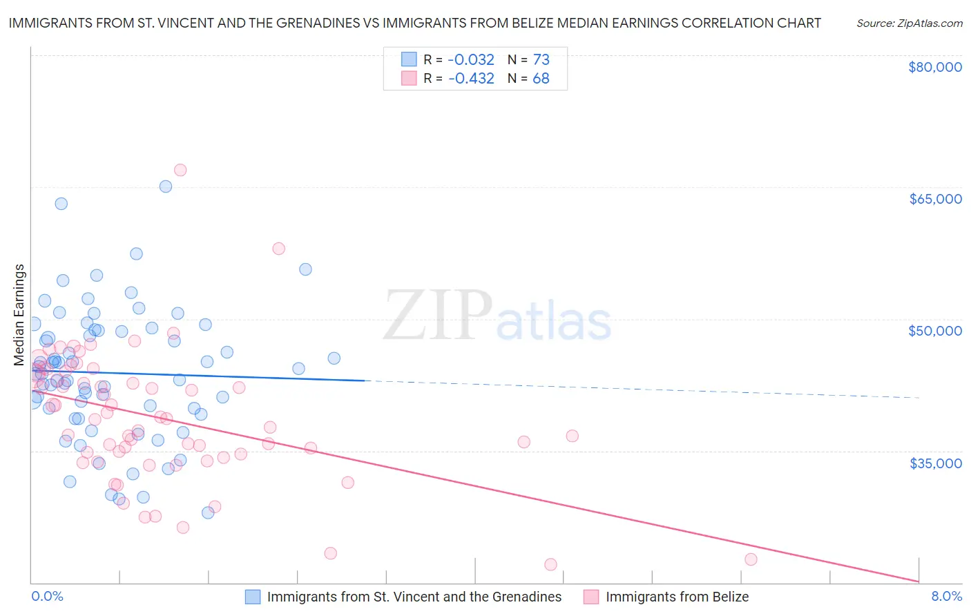 Immigrants from St. Vincent and the Grenadines vs Immigrants from Belize Median Earnings