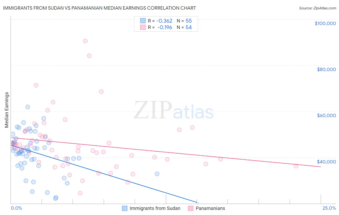 Immigrants from Sudan vs Panamanian Median Earnings