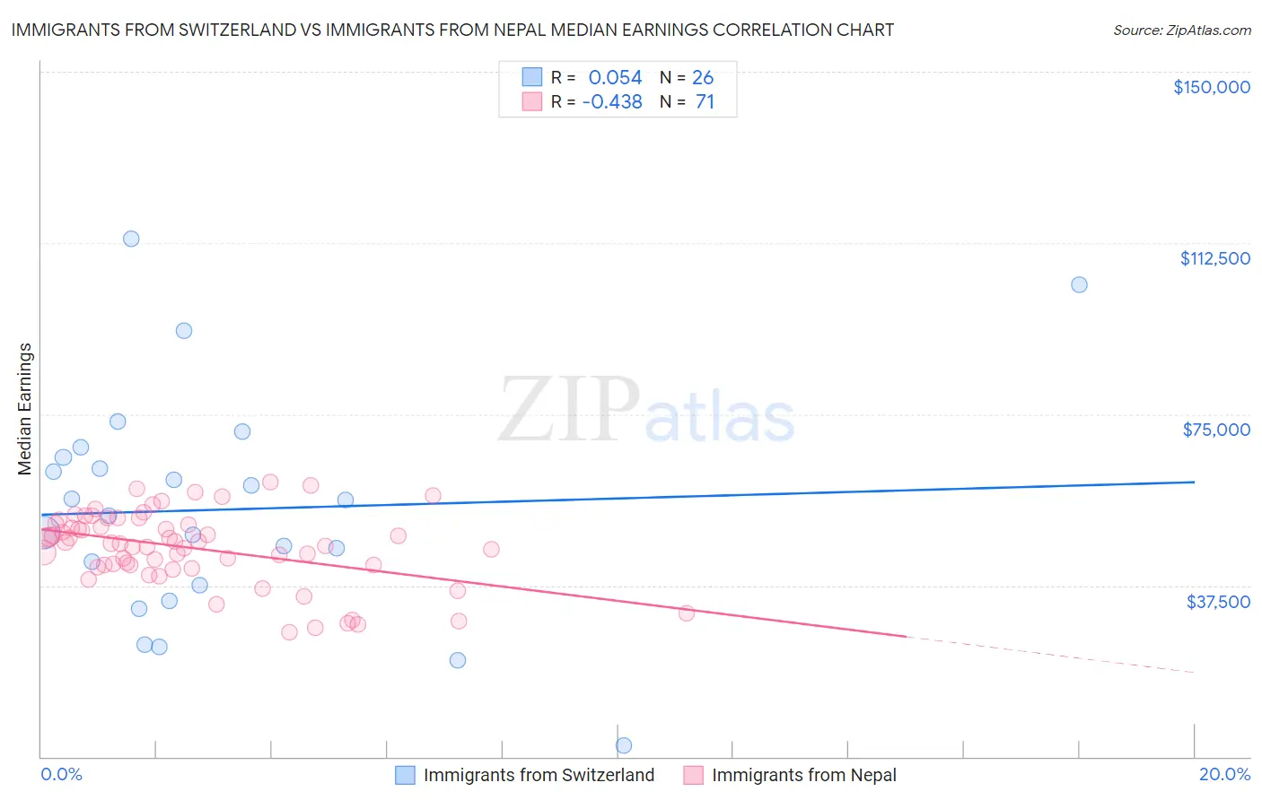 Immigrants from Switzerland vs Immigrants from Nepal Median Earnings