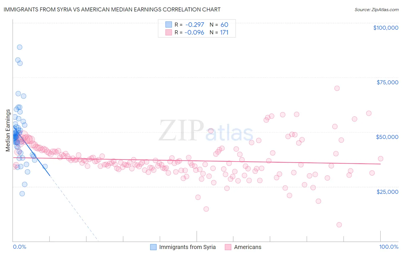 Immigrants from Syria vs American Median Earnings