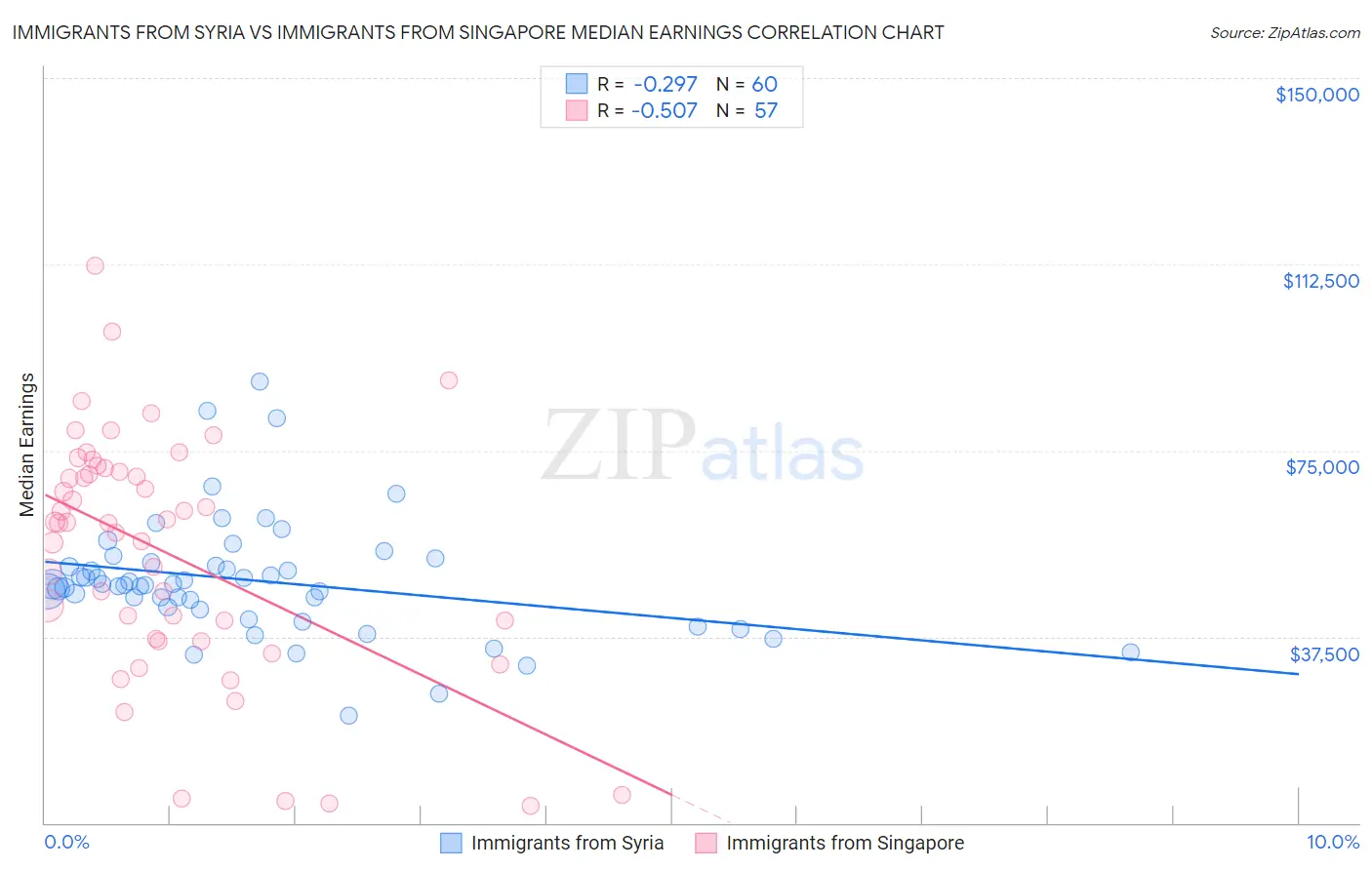 Immigrants from Syria vs Immigrants from Singapore Median Earnings